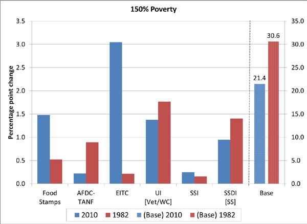 Sample includes nonelderly and alternative poverty is assigned