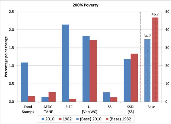 Each data point is the difference between alternative poverty