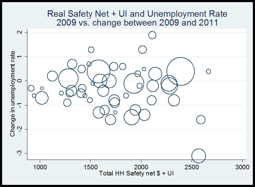 Figure 8: Change in Labor Market Outcomes versus Level of Household Safety Net Spending by State Notes.