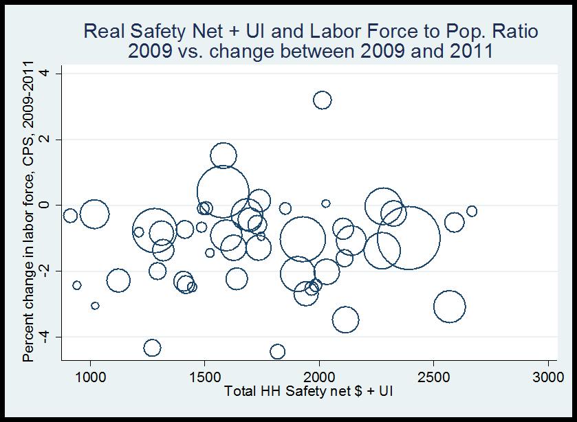 x- axis versus the percent change in various labor market values from 2009 to 2011 on the y-axis.