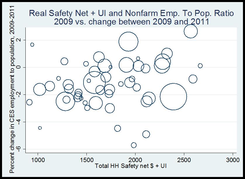 The top graph shows the figure for the percent change in the unemployment rate as a function of safety net plus UI spending.