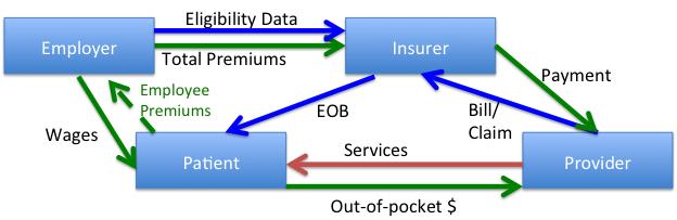 Patient Payment Type Out-of- pocket payment Deductible Coinsurance Definition 4. The following diagram illustrates the flow of money and services with employer provided insurance.