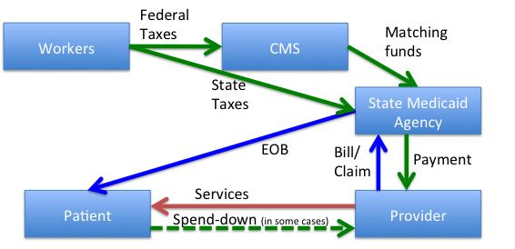 3) Explain how a claim works as presented in the diagram 4) Describe the role of CMS s in terms of the transactions presented in the diagram 7.