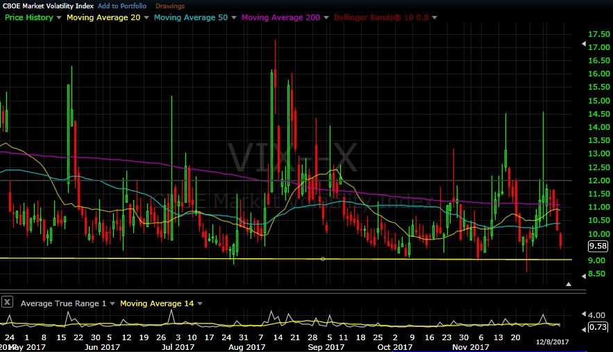 VIX daily chart as of Dec 8, 2017 - The VIX settled back down this week, with no big news events like last week.