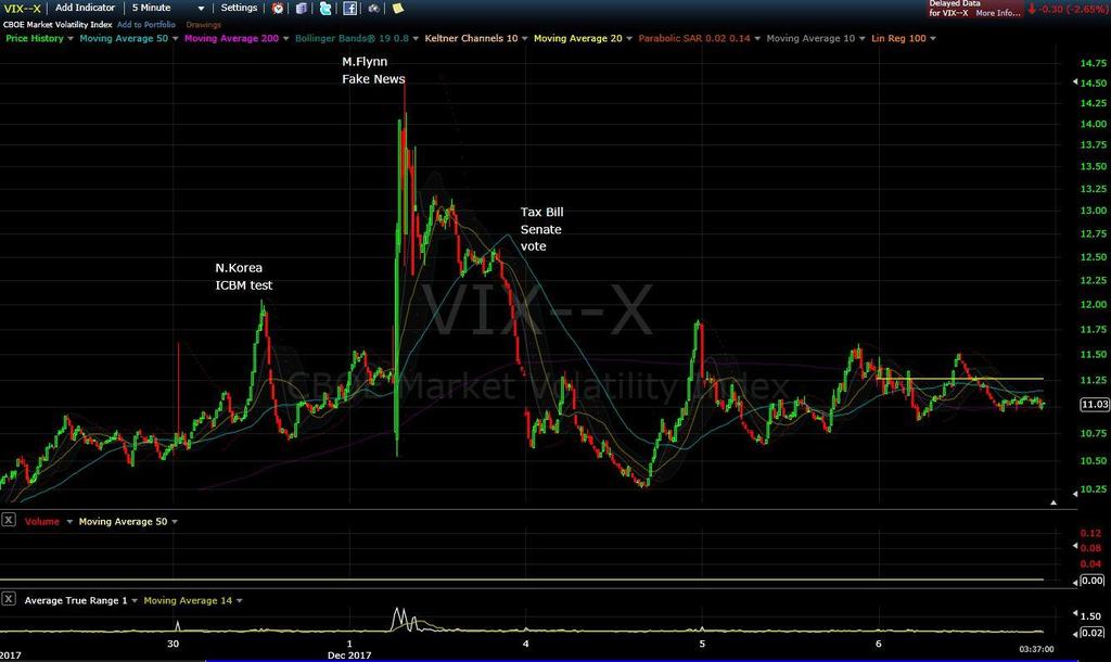 chart as of Dec 6, 2017 - You can see the relative spikes in the VIX late last week as news events occurred and
