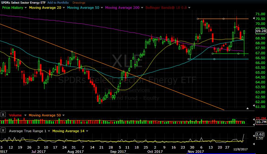XLE daily chart as of Dec 8, 2017 - The Energy sector saw some volatility