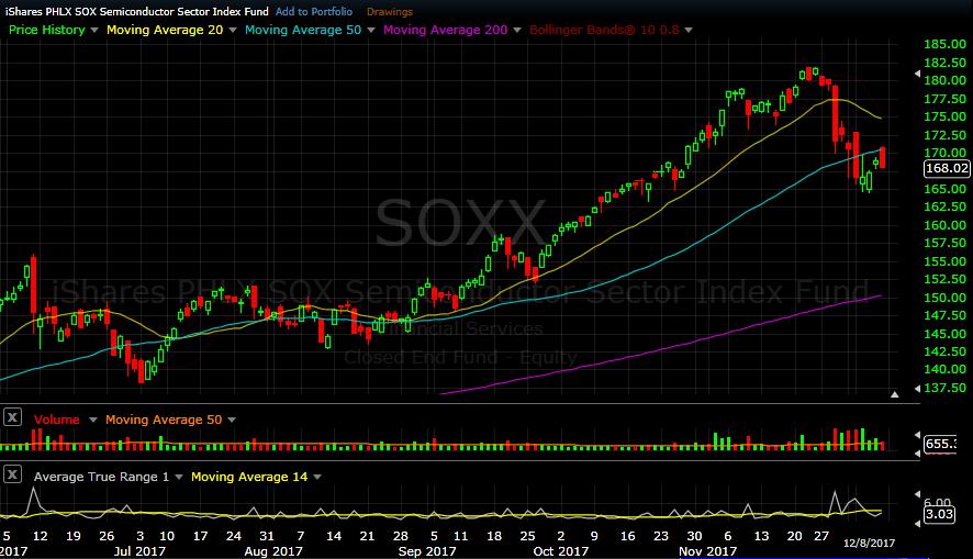 SOXX daily chart as of Dec 8, 2017 - Unlike the QQQ, the SOXX Semiconductor sector started its drop on Nov 27 th, two