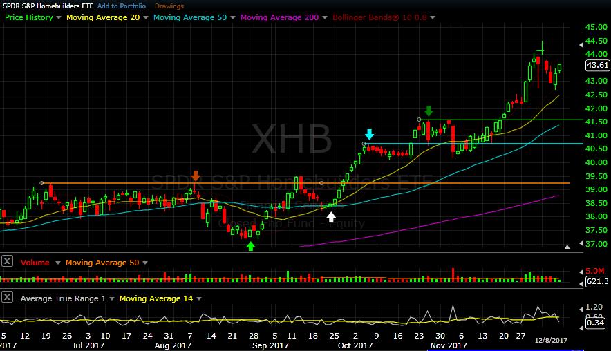 XHB daily chart as of Dec 8, 2017 - The Home Builder sector also saw a new high on Monday of this week, then dropped and tested its support early on Thursday, well above