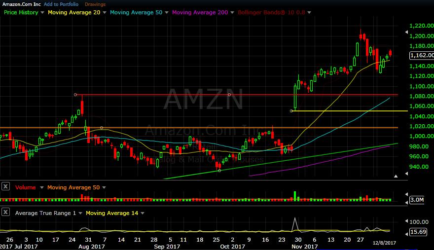 AMZN daily chart as of Dec 8, 2017 - Amazon is one of the stronger of the FANG stocks, making new all time highs the prior week, where the pull back began.