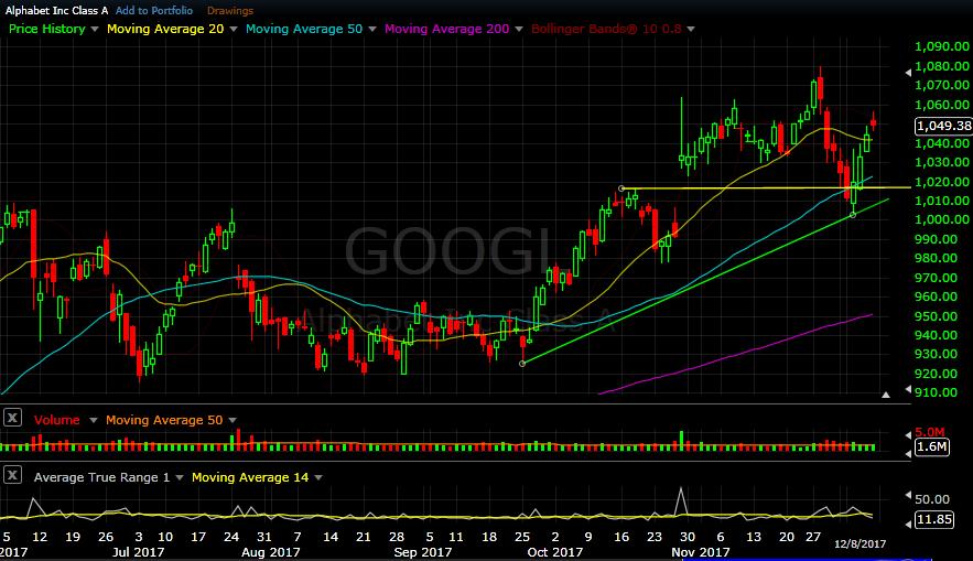 GOOGL daily chart as of Dec 8, 2017 - Alphabet briefly broke below its 50 day SMA this week, then it