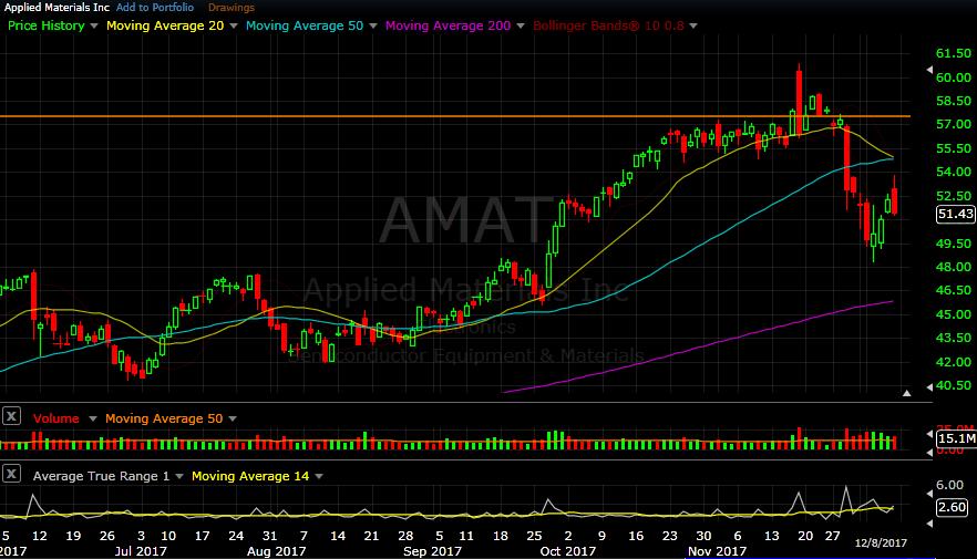 AMAT daily chart as of Dec 8, 2017 - The drop last week that took AMAT below both its 20 day and 50 day SMA finally found some support this Tuesday (Dec 5 th ) but the following bounce did not