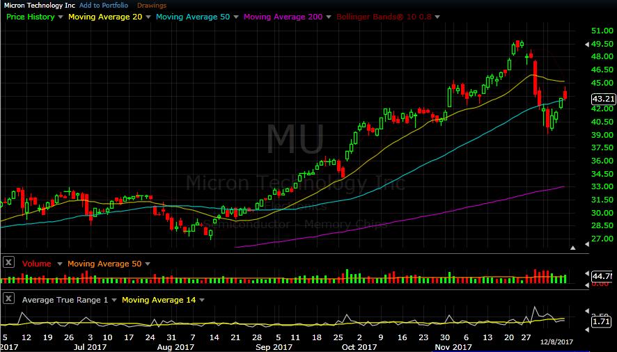 MU daily chart as of Dec 8, 2017 - Micron broke below both its 20 day and 50 day SMAs last week, to find support early this week.