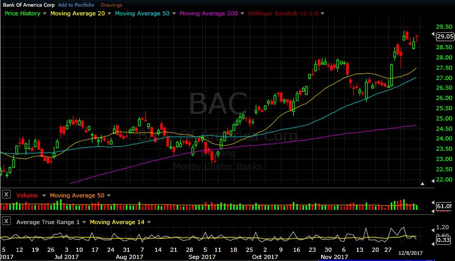 BAC daily chart as of Dec 8, 2017 - BAC also started the week with a strong opening on Monday, to