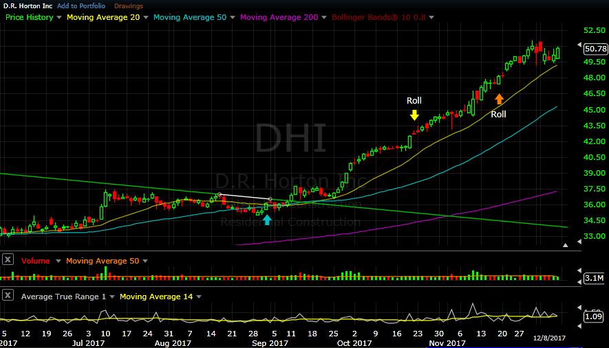 DHI daily chart as of Dec 8, 2017 - The low we saw last week on Friday (Dec 1 st ) was retested as support this week. DHI remained well above its 20 day SMA as it delivered a mostly horizontal week.