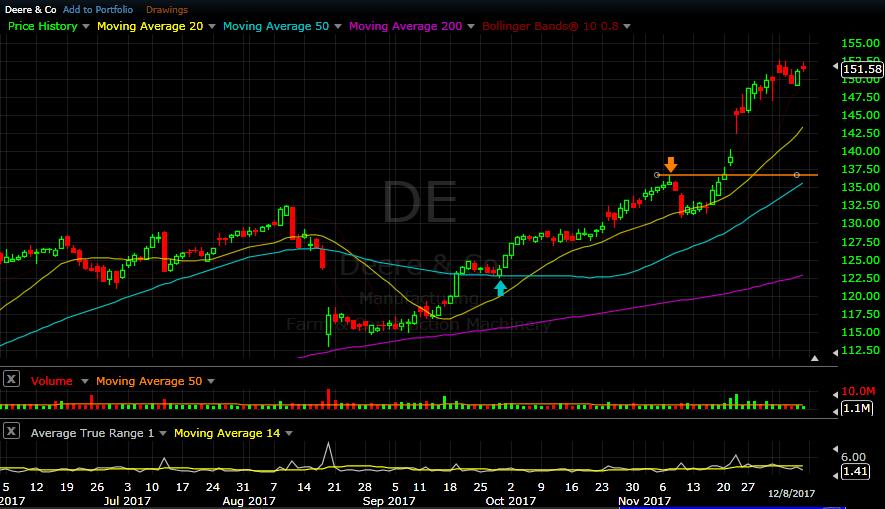 DE daily chart as of Dec 8, 2017 - DE also had a mostly horizontal week, retaining the prior week s
