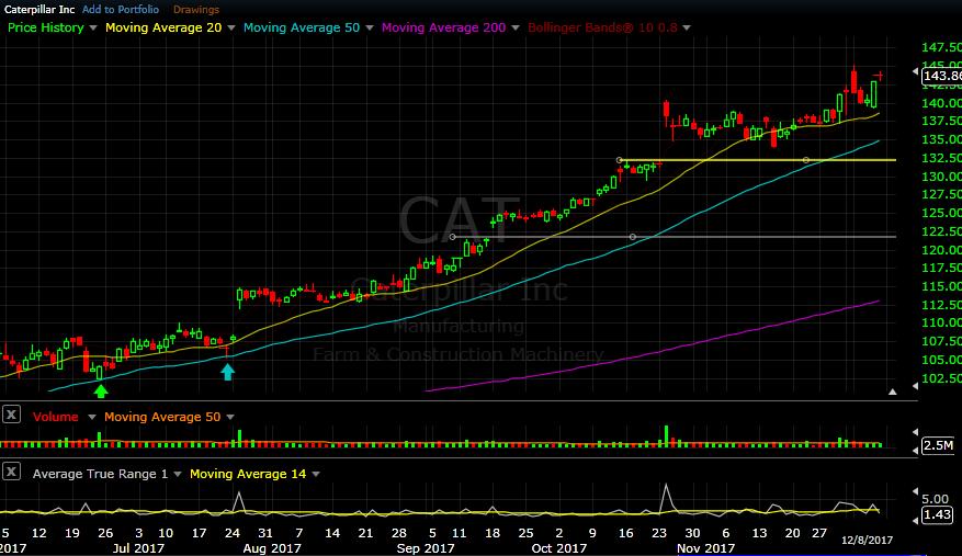 CAT daily chart as of Dec 8, 2017 - CAT started the week delivering new highs, and then only pulled back a little