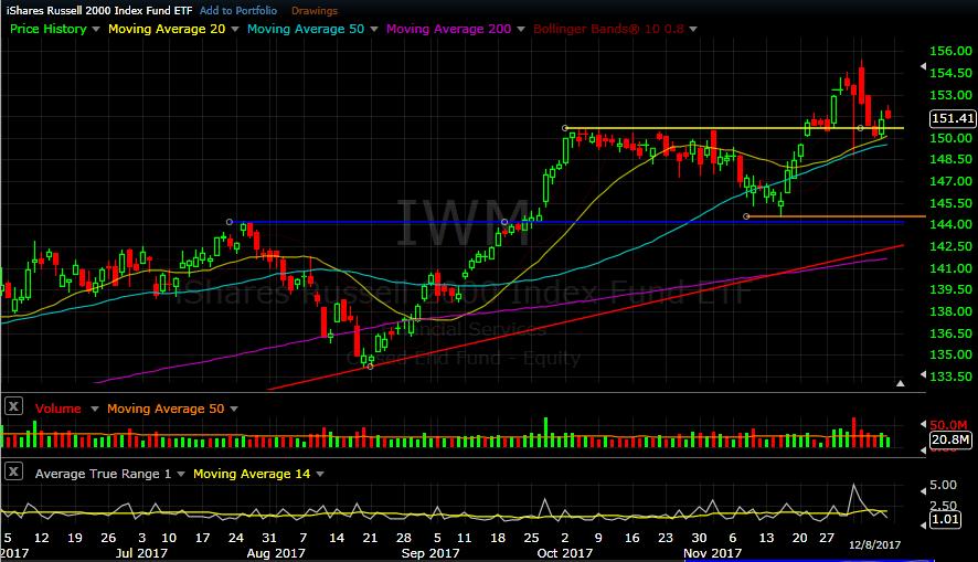 IWM daily chart as of Dec 8, 2017 - The Russell saw a new high on Monday of this week, but also saw a more significant drop to its 20 day SMA (Yellow) where it found support on Thursday.