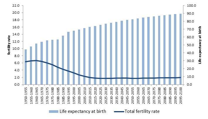 1. Demographic transition in El Salvador According to projections, population will reach 7.1 million by 2050 Fertility: 1960-1965: 6.3, 2010-2015 2.0, 2045-2050: 1.8 Mortality: 1950-1955: 20.
