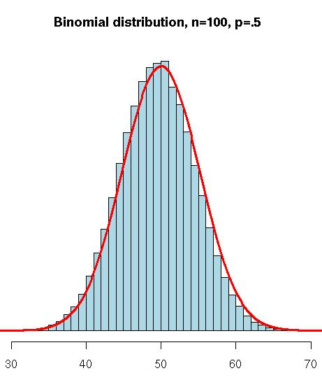 Approximating Binomial with Normal Distribution The binomial distribution can be well approximated by the normal