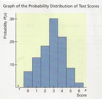 The Standard Deviation of a Probability Distribution The standard deviation of a probability distribution, σ, measures spread