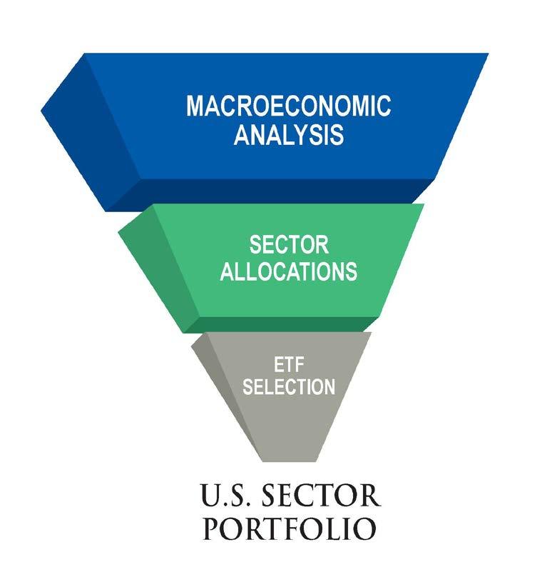 3 U.S. Sector Investment Process WestEnd Advisors conducts in-depth analysis of the macroeconomic environment to anticipate areas of strength and weakness in the economy and U.S. equity markets.