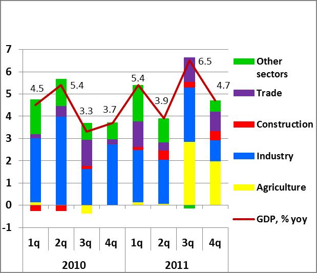 The Economic Recovered Quickly in 2010 and 2011 In 2010 and 2011, GDP grew rapidly at 4.1% and 5.