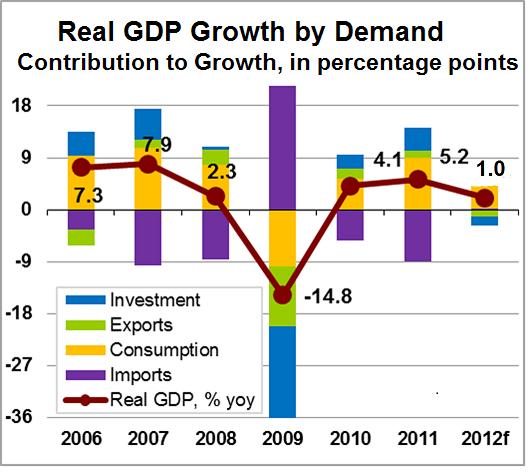 Real GDP growth was driven by private consumption and public investments.
