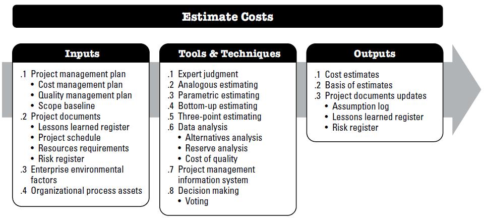 7.2 Estimate Costs. The process of developing an approximation of the monetary resources needed to complete project work. Slide 3FOLD Education Centre. All rights reserved.