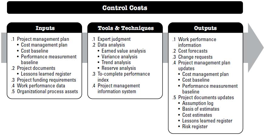 Process 7.4 Topics covered in this process 7.4 Control Costs 5.6.1 Control Costs: Inputs 5.6.2 Control Costs: Tools and Techniques 5.6.3 Control Costs: Outputs Slide # 17 3FOLD Education Centre.
