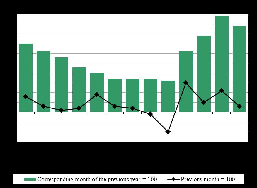 0% and the annual inflation in October 2012 compared to October 2011 was 4.4% (Figure 1 and Annex, Table 1).