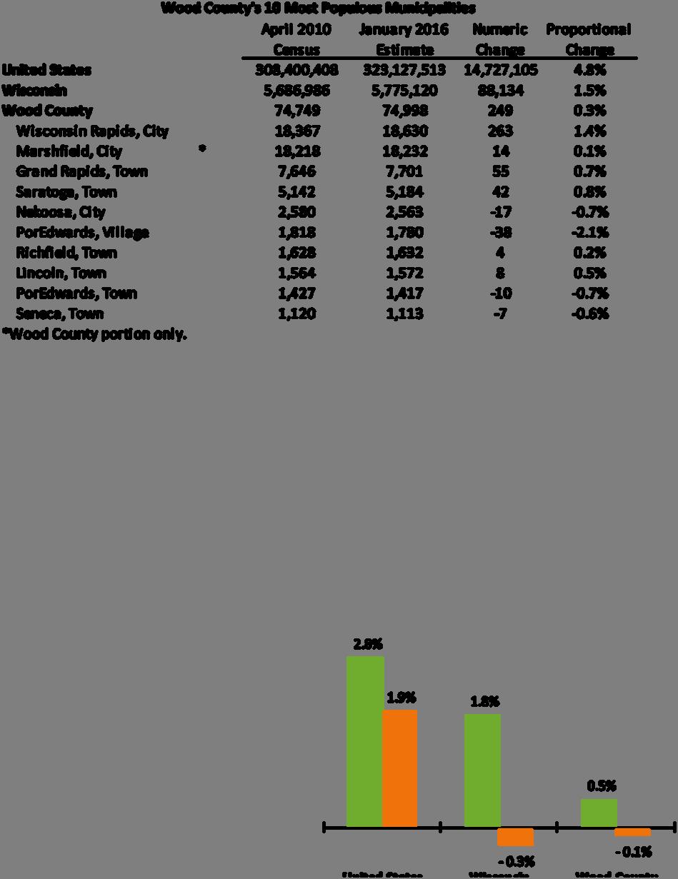 Popula on and Demographics Source: Demographic Services Center, Wisconsin Department of Administra on Wood County gained 249 residents from April 2010 to January 2016, increasing at a rate of 0.