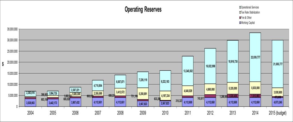 Reserves The County has a number of reserves. The purpose of each reserve is laid out in the Reserve Policy (Appendix 6).