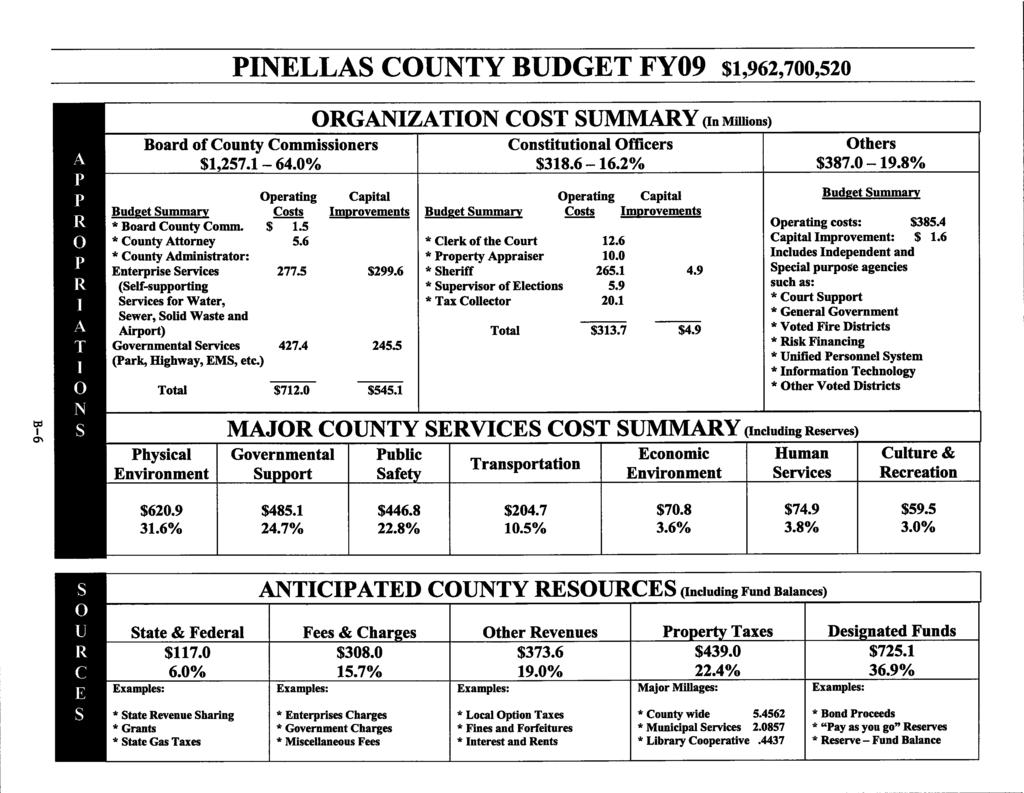 PINELLAS COUNTY BUDGET FY09 $1,962,700,520 Board of County Commissioners Constitutional Officers Others Operating Capital Operating Capital Budget Summaw Costs Imurovements Budget Summarv Costs