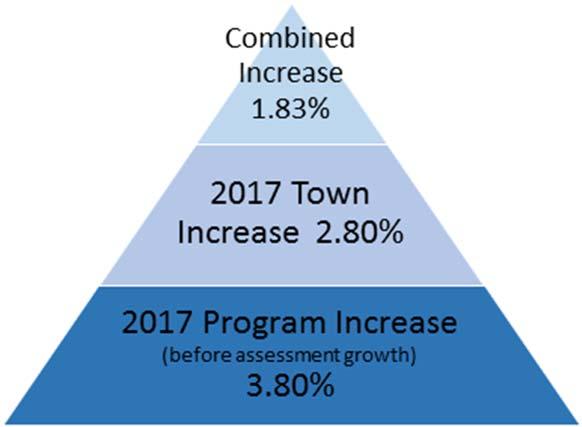 Executive Summary The 2017 Budget Discussion Document presents the proposed 2017 operating budget, 2018-2019 forecasts and the 2017 Capital Budget for the Town of Oakville.