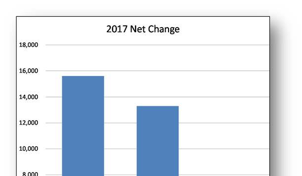 Net Program Budget Change Legal Services has increased $15,600 primarily for inflation on salaries and benefits, offset by
