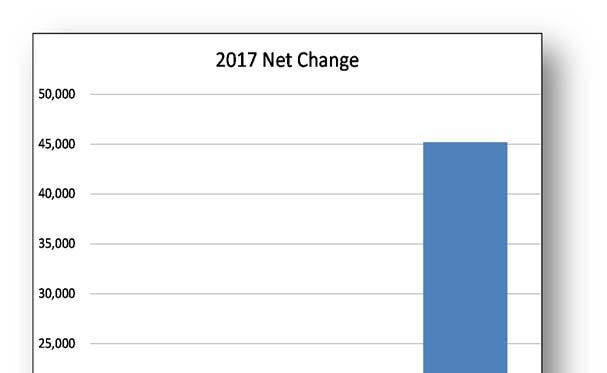 Net Program Budget Change Administration has increased $7,400 due to inflationary impacts on salaries