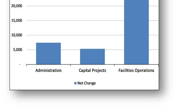 Capital Projects has increased $5,300 due to inflationary impacts on salaries  Facilities Operations