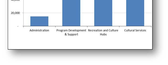 Additional changes include increases to bank charges and decreases to corporate sponsorship revenue. Recreation and Culture Hubs has increased $171,700.