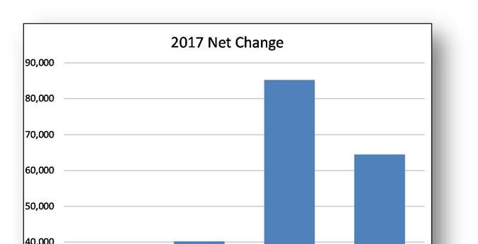 Net Program Budget Change Administration Services has increased $27,700 primarily due to wage adjustments and inflationary increases for salaries, benefits and training development.