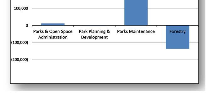 Net Program Budget Change Administration has increased by $12,500 to incorporate changes for personnel costs and revised property tax. Parks Planning and Development has increased $1,800.