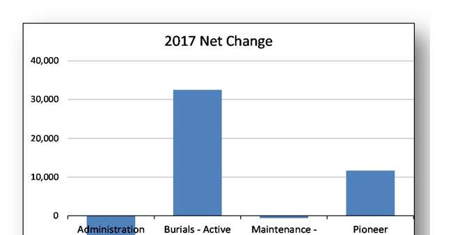 Net Program Budget Change Administration has decreased by $31,900.