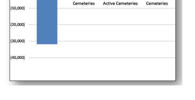 Burials Active Cemeteries has increased by $32,500 for anticipated decreases to burials and marker revenue.
