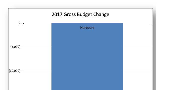 Gross Program Budget Change Harbours The Harbours program is self-funded and any changes to revenue or expenditures impacts the Harbours reserve.
