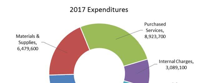 2017 Program Budget by Component Net $ 21,969,200 2017 Revenues $33.6M Internal Recoveries, 7,328,000 $11.
