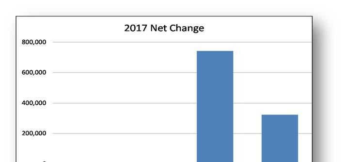 Net Program Budget Change Transit Administration has decreased $41,800 primarily due the elimination of temporary accommodation funding.