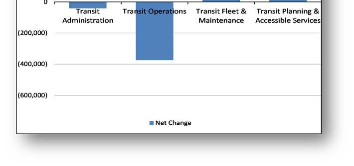 Transit Fleet & Maintenance has increased $585,500 mainly as a result of the annualization of the first year of the Transit Service Review.