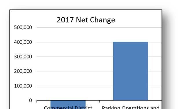 Net Program Budget Change Commercial District Parking has decreased by $402,700.