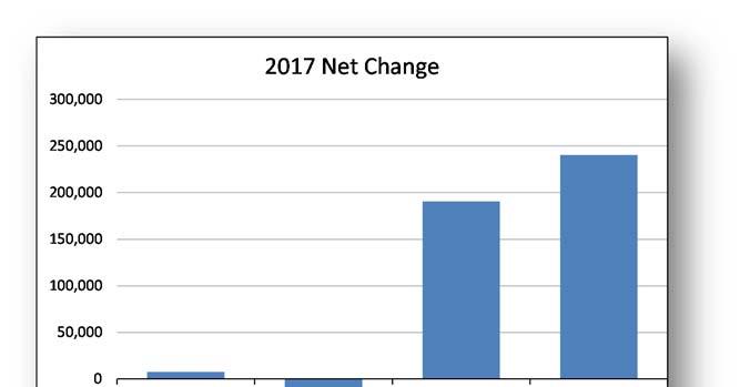 Net Program Budget Change Administration has increased $7,800 primarily due to inflationary adjustments for wages and benefits. Inspection Services has decreased ($198,800).