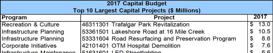 Executive Summary As shown above, the total value of town capital projects in 2017 is