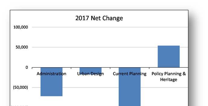 Net Program Budget Change Administration has decreased ($71,900) primarily due to splitting an administrative role 50% with Development Engineering and an increase to the internal recovery for staff